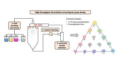 Automating Pharmaceutical Spray Drying for Accelerated Drug Development